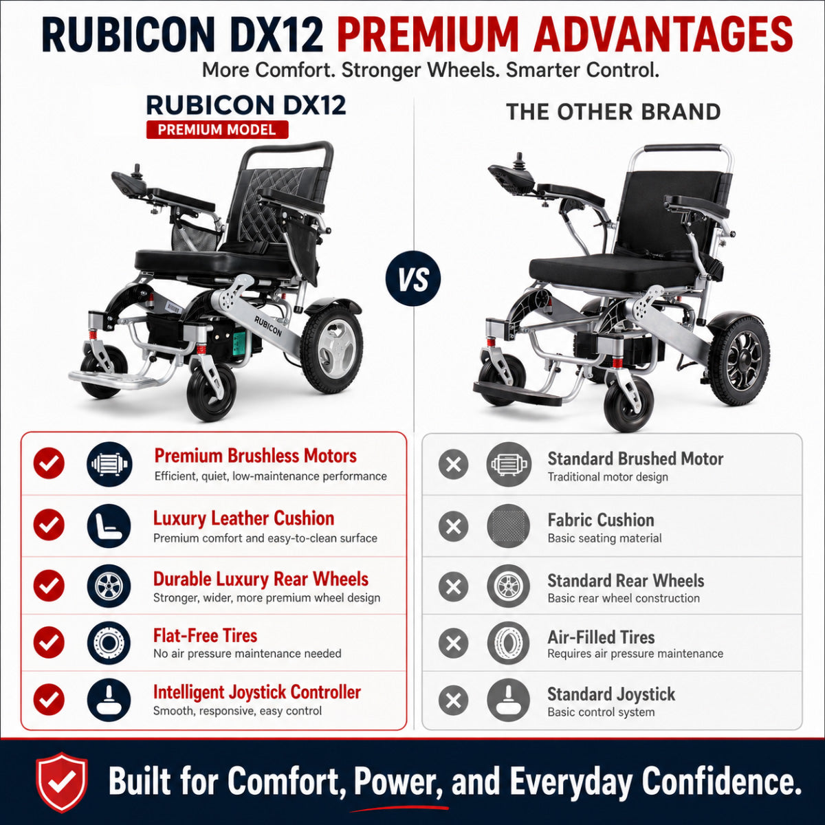 Rubicon DX12 - Deluxe Premium Electric Power Wheelchair with Dual 300W Brushless Motors & 20-Mile Range | All-Terrain, Lightweight, Foldable